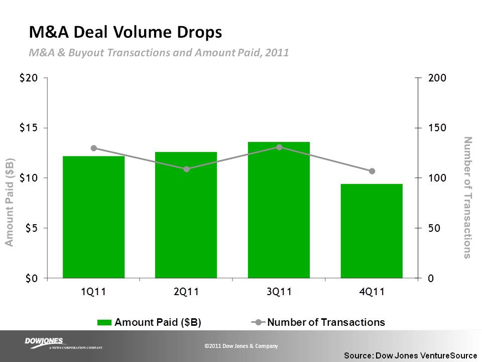 4Q11Exit1_M&A_dowJones
