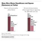 Twitter_obamacare_shutdown_pew_research