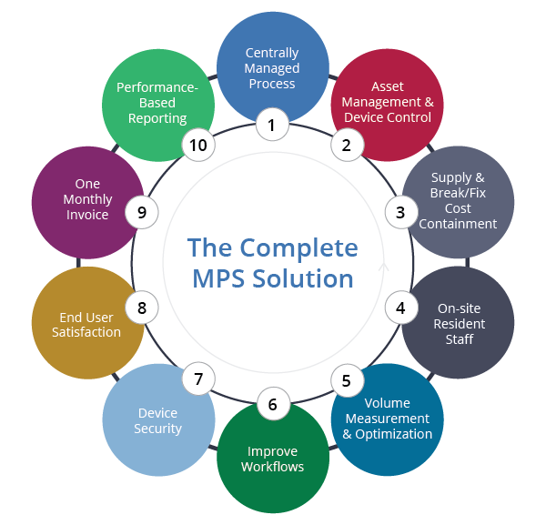 complete-MPS-solution-graphic